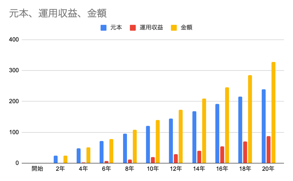 筆者作成「毎月1万円で利回り3%で20年運用」のグラフ。