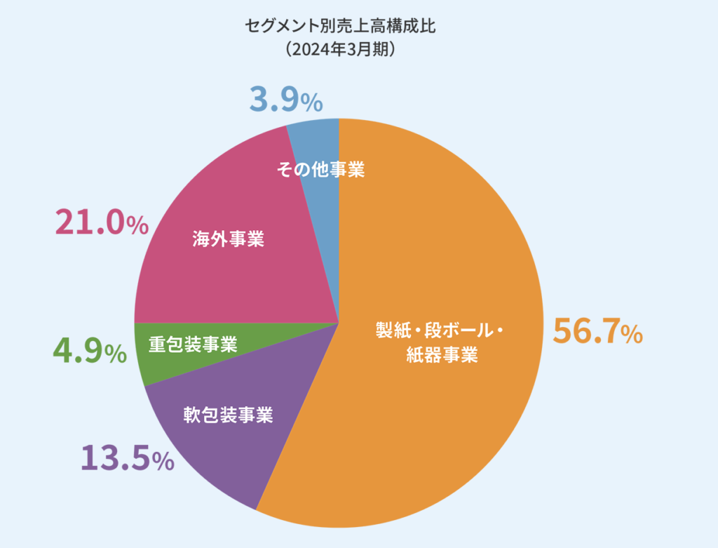 レンゴーのセグメント別売上高。