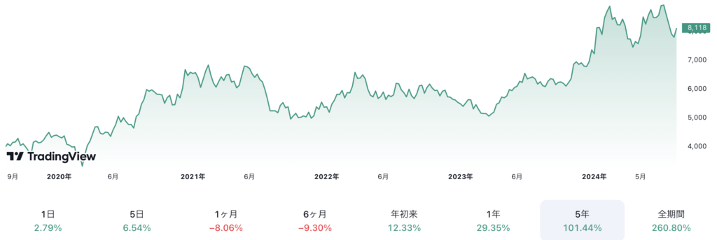 任天堂の株価