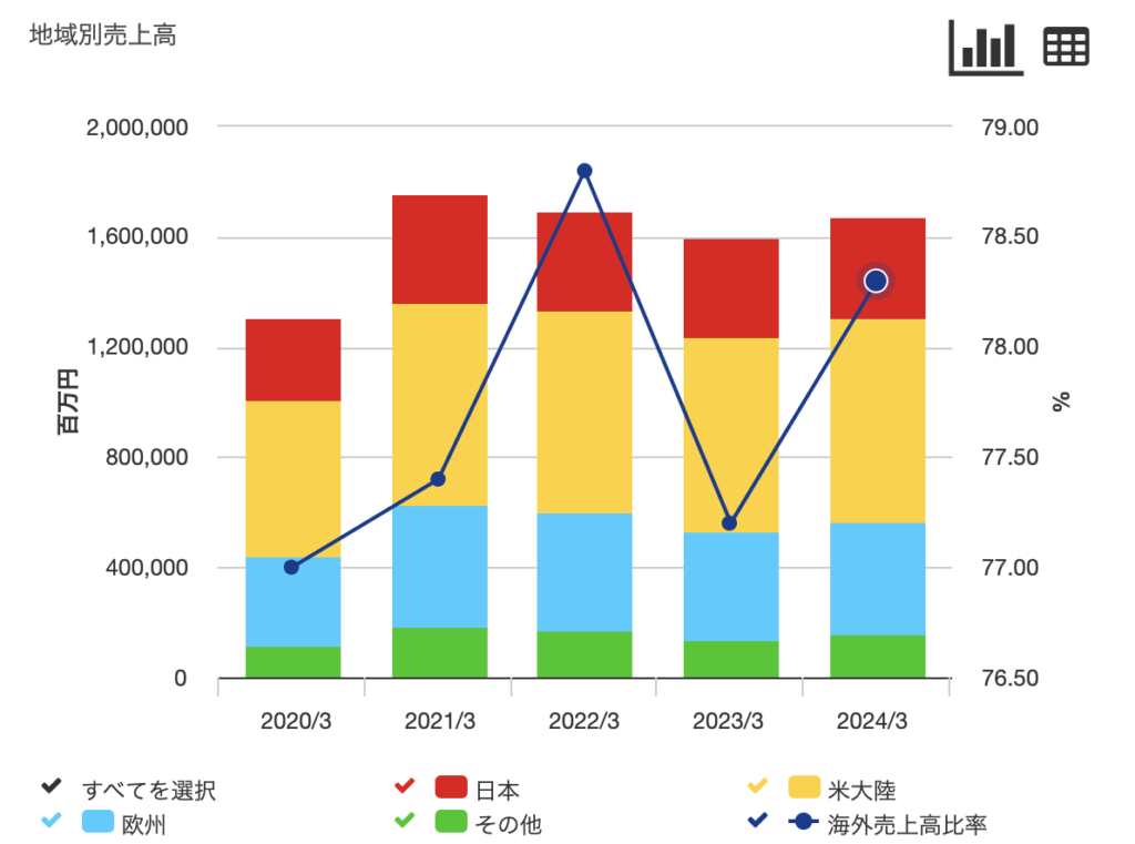 任天堂の地域別売上