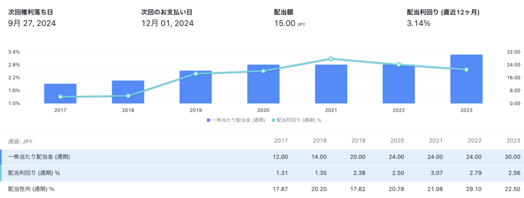 レンゴーの配当金推移。