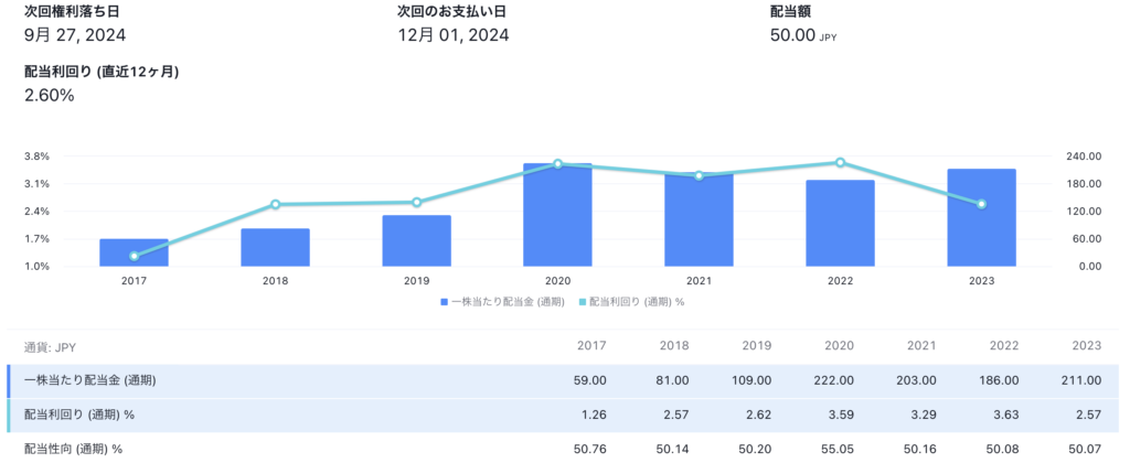 任天堂の配当推移